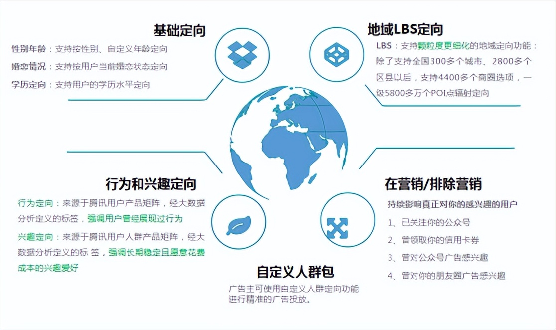 图片[2]-朋友圈的定向功能有哪些?-三青创库